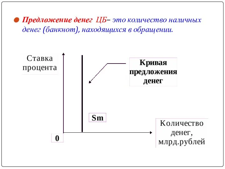 Предложение денег ЦБ– это количество наличных денег (банкнот), находящихся в обращении.