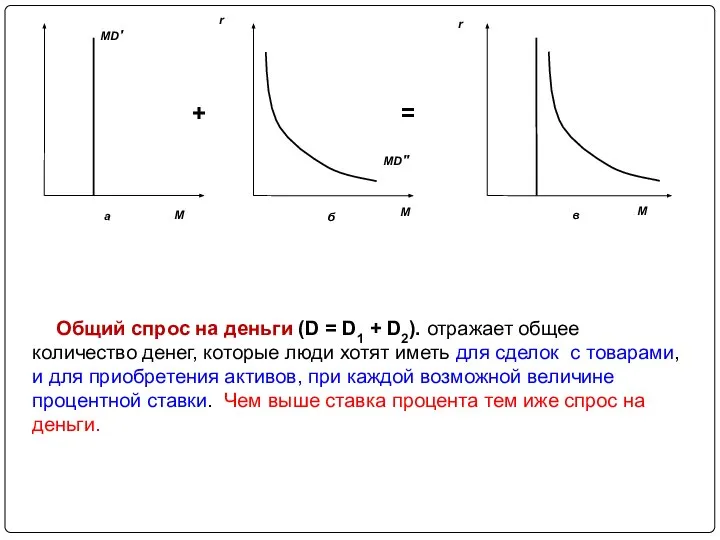 Общий спрос на деньги (D = D1 + D2). отражает общее количество