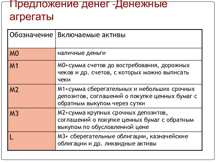 Предложение денег -Денежные агрегаты