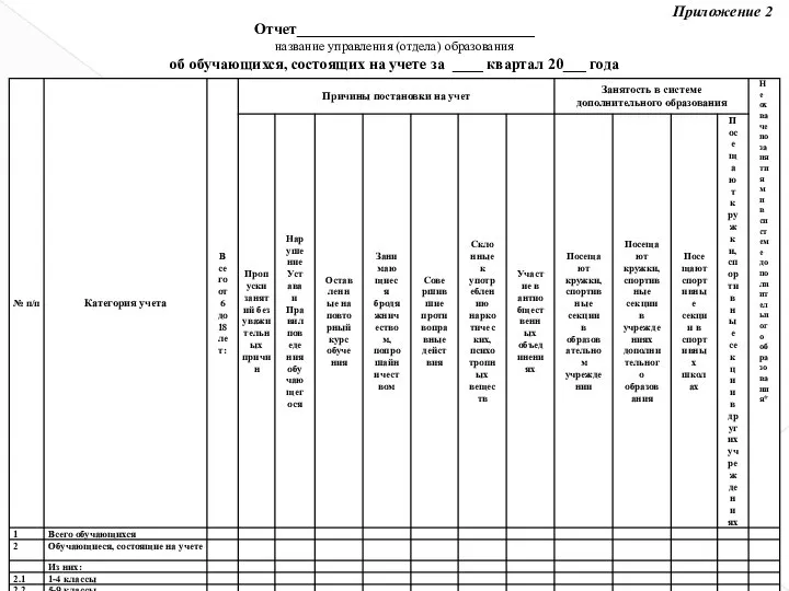 Приложение 2 Отчет_______________________________ название управления (отдела) образования об обучающихся, состоящих на учете