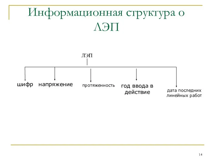 Информационная структура о ЛЭП