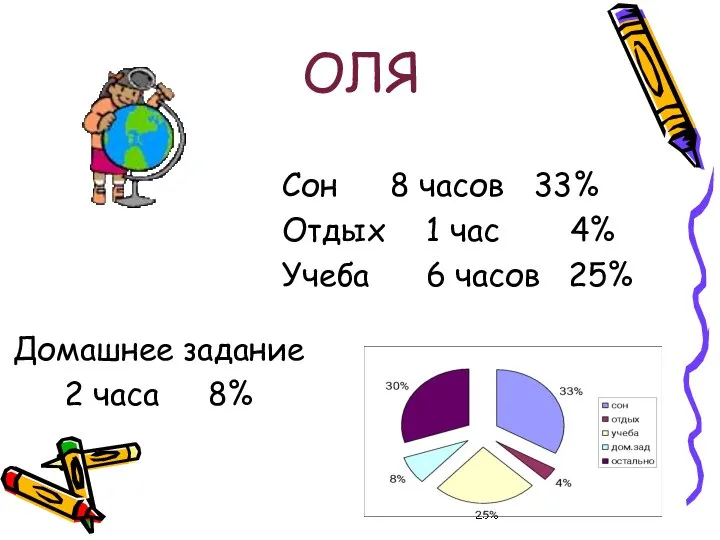 ОЛЯ Сон 8 часов 33% Отдых 1 час 4% Учеба 6 часов