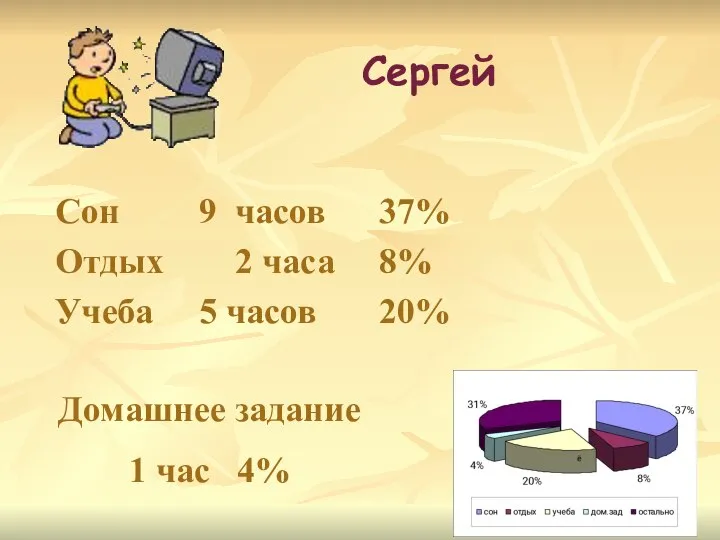 Сон 9 часов 37% Отдых 2 часа 8% Учеба 5 часов 20%