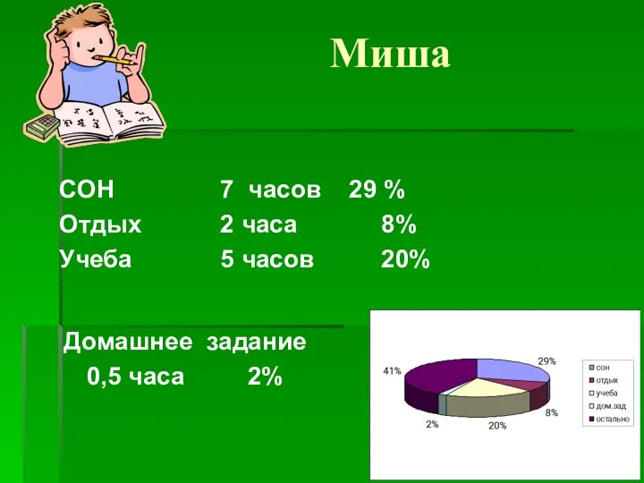 Миша СОН 7 часов 29 % Отдых 2 часа 8% Учеба 5