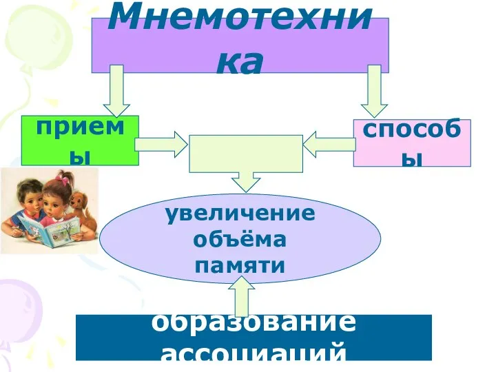 Мнемотехника приемы способы увеличение объёма памяти образование ассоциаций