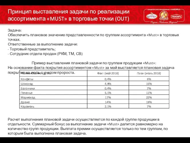 Принцип выставления задачи по реализации ассортимента «MUST» в торговые точки (OUT) Задача: