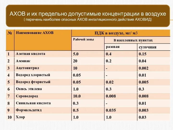 АХОВ и их предельно допустимые концентрации в воздухе ( перечень наиболее опасных АХОВ ингаляционного действия АХОВИД)