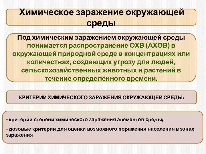 Химическое заражение окружающей среды Под химическим заражением окружающей среды понимается распространение ОХВ