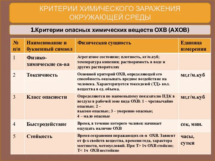 1.Критерии опасных химических веществ ОХВ (АХОВ) КРИТЕРИИ ХИМИЧЕСКОГО ЗАРАЖЕНИЯ ОКРУЖАЮЩЕЙ СРЕДЫ