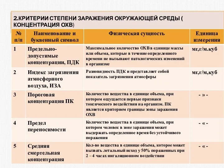 2.КРИТЕРИИ СТЕПЕНИ ЗАРАЖЕНИЯ ОКРУЖАЮЩЕЙ СРЕДЫ ( КОНЦЕНТРАЦИЯ ОХВ)