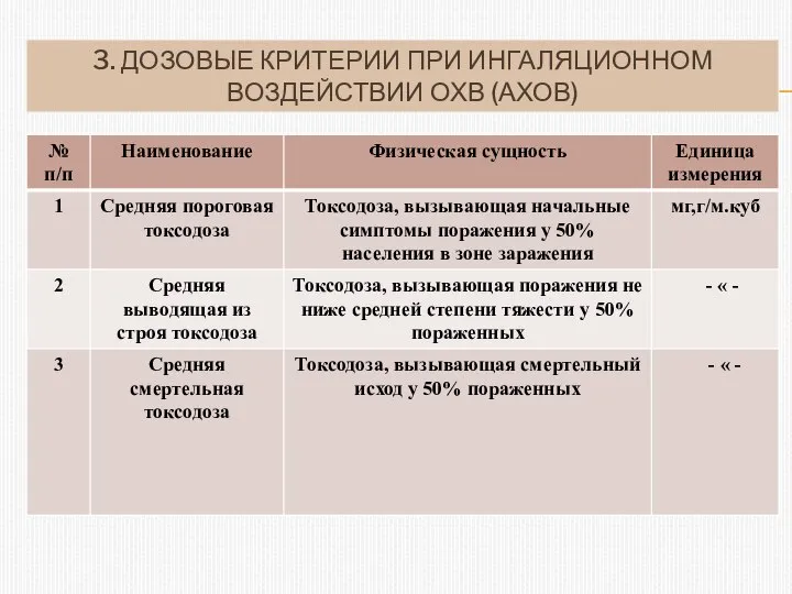 3. ДОЗОВЫЕ КРИТЕРИИ ПРИ ИНГАЛЯЦИОННОМ ВОЗДЕЙСТВИИ ОХВ (АХОВ)