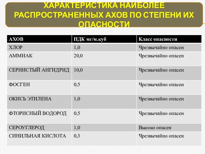 ХАРАКТЕРИСТИКА НАИБОЛЕЕ РАСПРОСТРАНЕННЫХ АХОВ ПО СТЕПЕНИ ИХ ОПАСНОСТИ