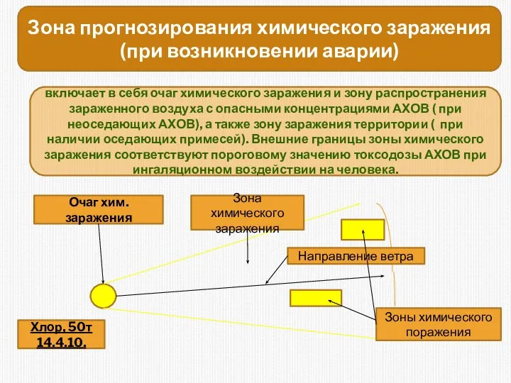 Зона прогнозирования химического заражения (при возникновении аварии) включает в себя очаг химического