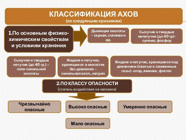 КЛАССИФИКАЦИЯ АХОВ (по следующим признакам) 1.По основным физико-химическим свойствам и условиям хранения