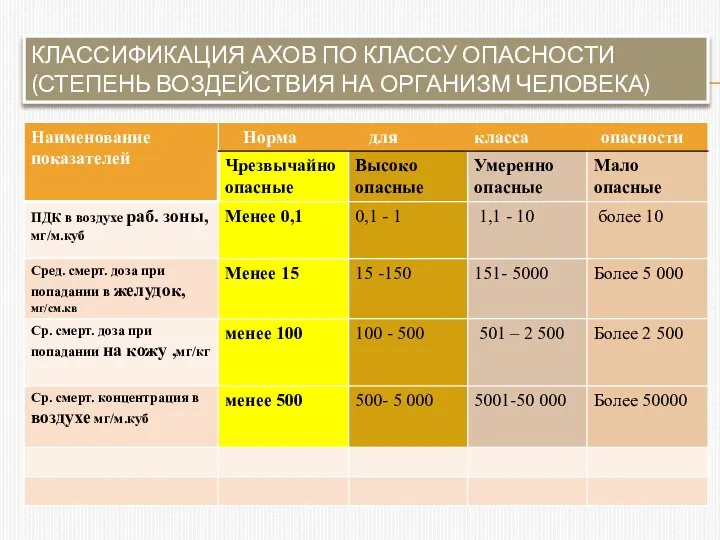 КЛАССИФИКАЦИЯ АХОВ ПО КЛАССУ ОПАСНОСТИ (СТЕПЕНЬ ВОЗДЕЙСТВИЯ НА ОРГАНИЗМ ЧЕЛОВЕКА)