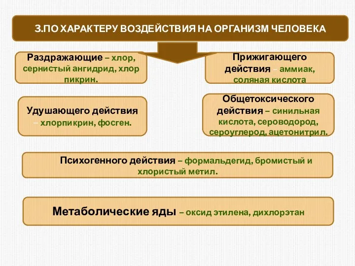 3.ПО ХАРАКТЕРУ ВОЗДЕЙСТВИЯ НА ОРГАНИЗМ ЧЕЛОВЕКА Раздражающие – хлор, сернистый ангидрид, хлор