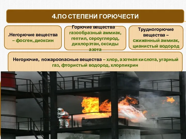 4.ПО СТЕПЕНИ ГОРЮЧЕСТИ .Негорючие вещества – фосген, диоксин .Негорючие, пожароопасные вещества –