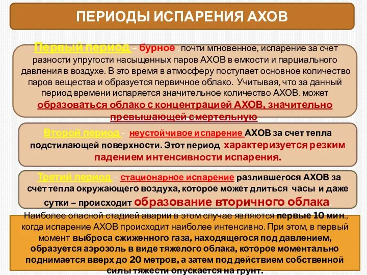 ПЕРИОДЫ ИСПАРЕНИЯ АХОВ Первый период – бурное , почти мгновенное, испарение за