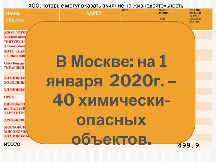 В Москве: на 1 января 2020г. – 40 химически-опасных объектов.