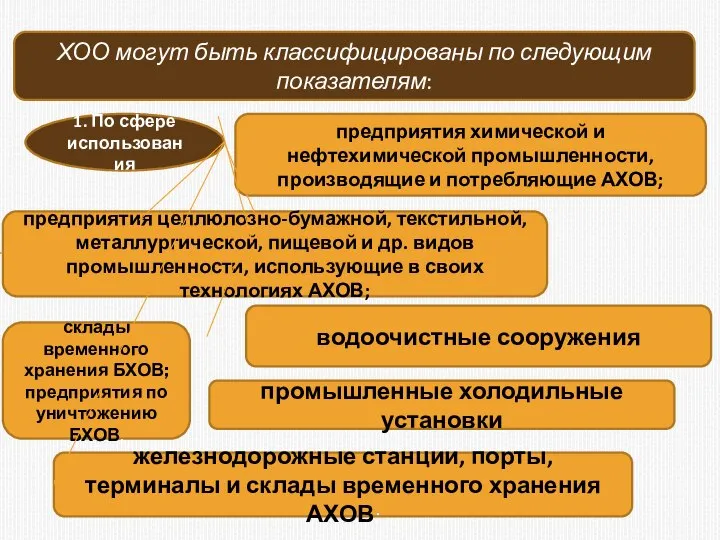 ХОО могут быть классифицированы по следующим показателям: 1. По сфере использования предприятия