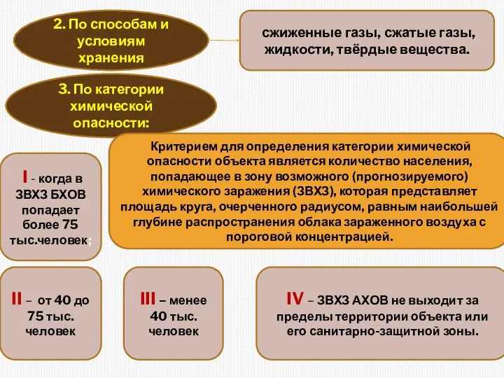 2. По способам и условиям хранения сжиженные газы, сжатые газы, жидкости, твёрдые