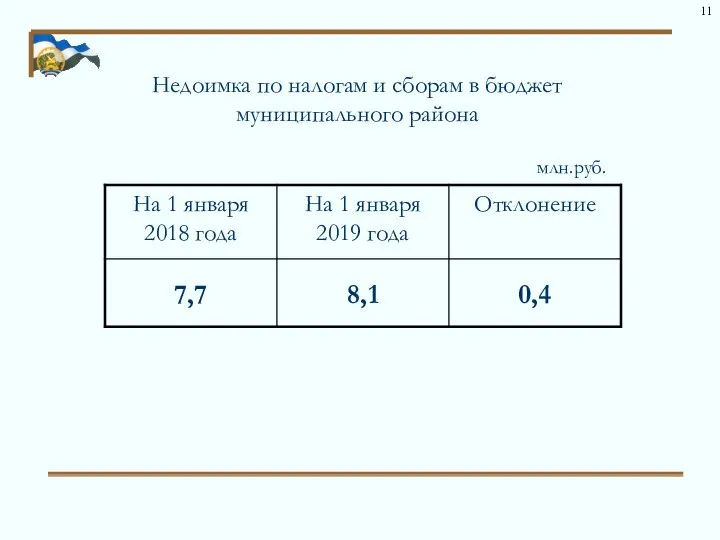 Недоимка по налогам и сборам в бюджет муниципального района млн.руб. 11