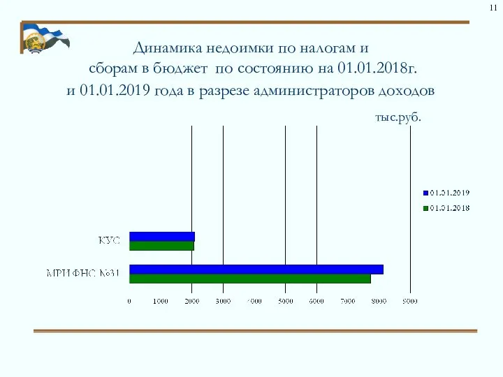 Динамика недоимки по налогам и сборам в бюджет по состоянию на 01.01.2018г.