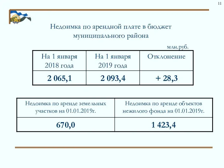 Недоимка по арендной плате в бюджет муниципального района млн.руб. 11