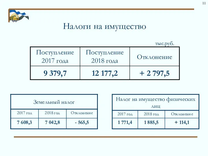 Налоги на имущество тыс.руб. 11