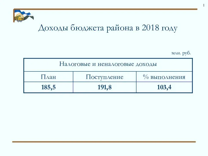 Доходы бюджета района в 2018 году млн. руб. 1