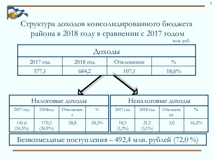 Структура доходов консолидированного бюджета района в 2018 году в сравнении с 2017 годом млн. руб. 3