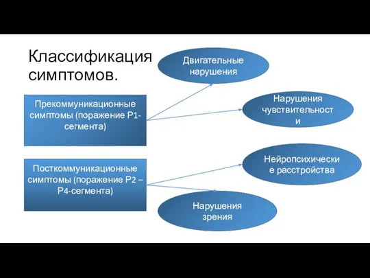 Классификация симптомов. Прекоммуникационные симптомы (поражение Р1-сегмента) Посткоммуникационные симптомы (поражение Р2 – Р4-сегмента)