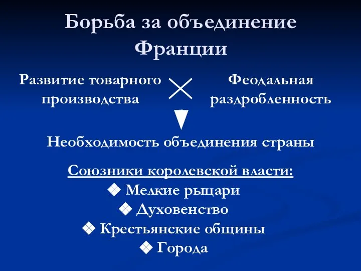 Борьба за объединение Франции Развитие товарного производства Феодальная раздробленность Необходимость объединения страны