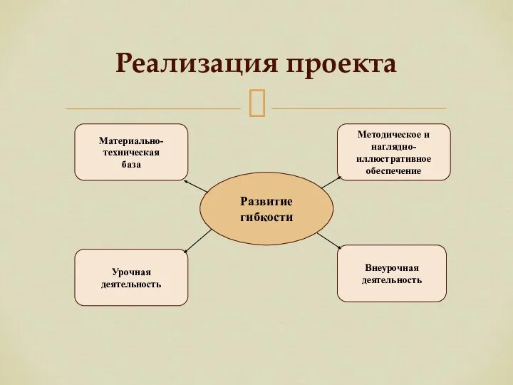 Реализация проекта Материально- техническая база Урочная деятельность Методическое и наглядно- иллюстративное обеспечение Внеурочная деятельность Развитие гибкости