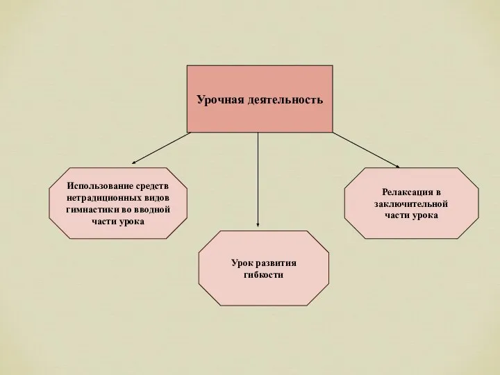 Урочная деятельность Использование средств нетрадиционных видов гимнастики во вводной части урока Урок