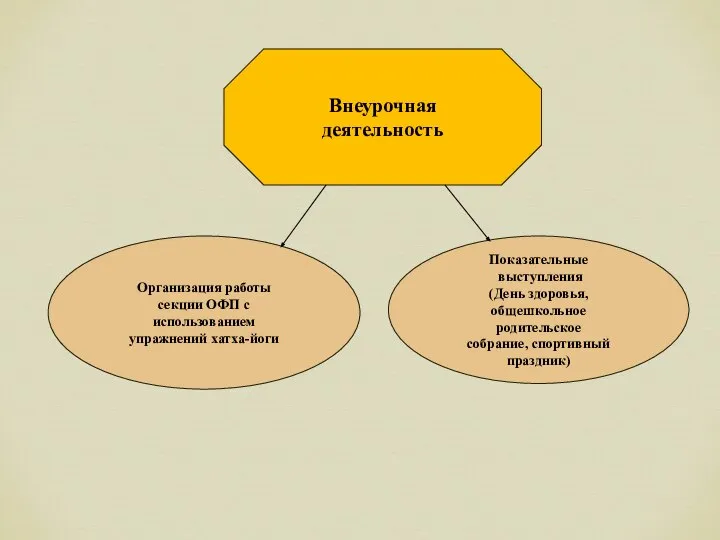 Организация работы секции ОФП с использованием упражнений хатха-йоги Показательные выступления (День здоровья,