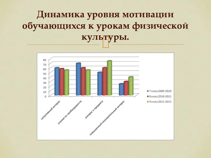 Динамика уровня мотивации обучающихся к урокам физической культуры.