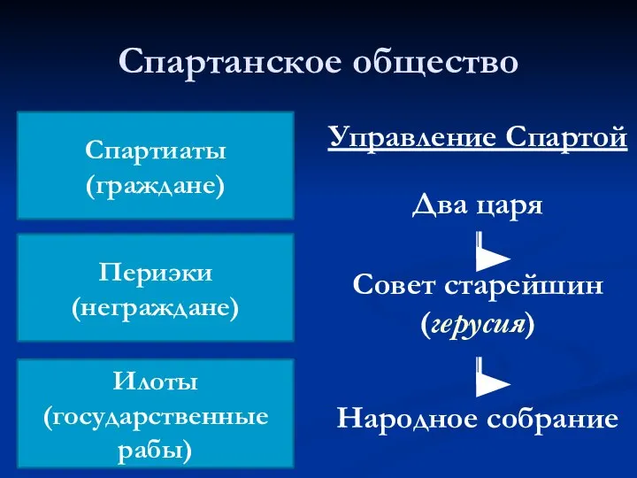 Спартанское общество Спартиаты (граждане) Периэки (неграждане) Илоты (государственные рабы) Управление Спартой Два