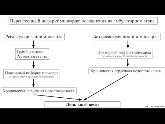 Перенесенный инфаркт миокарда: осложнения на амбулаторном этапе Реваскуляризация миокарда Без реваскуляризации миокарда