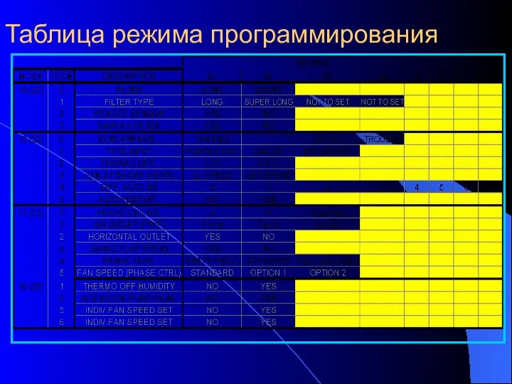 Таблица режима программирования