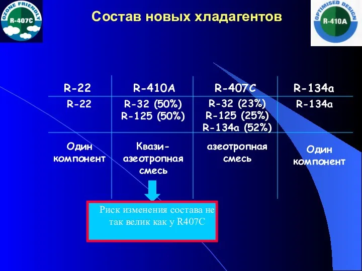 Один компонент Квази- азеотропная смесь азеотропная смесь R-22 R-32 (50%) R-125 (50%)