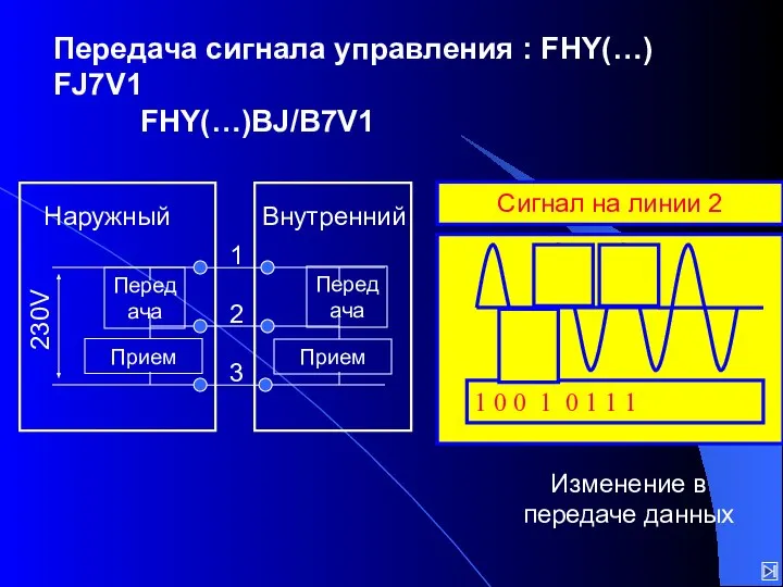 Передача сигнала управления : FHY(…) FJ7V1 FHY(…)BJ/B7V1 Изменение в передаче данных