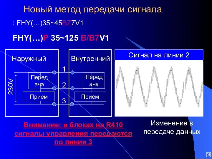 Изменение в передаче данных : FHY(…)35~45BZ7V1 FHY(…)P 35~125 B/B7V1 Новый метод передачи