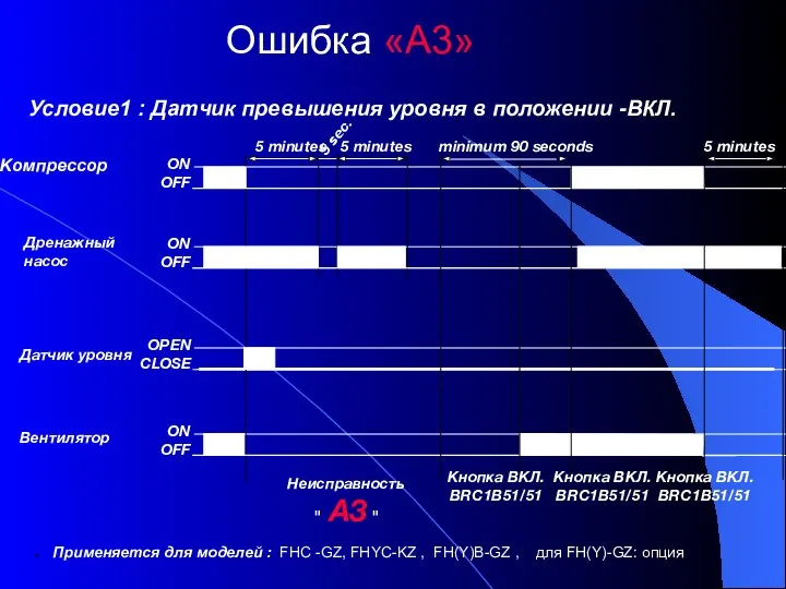 Ошибка «А3» Компрессор Условие1 : Датчик превышения уровня в положении -ВКЛ. Применяется