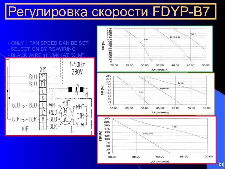 Регулировка скорости FDYP-B7 FDYP125 FDYP200 FDYP250 - ONLY 1 FAN SPEED CAN