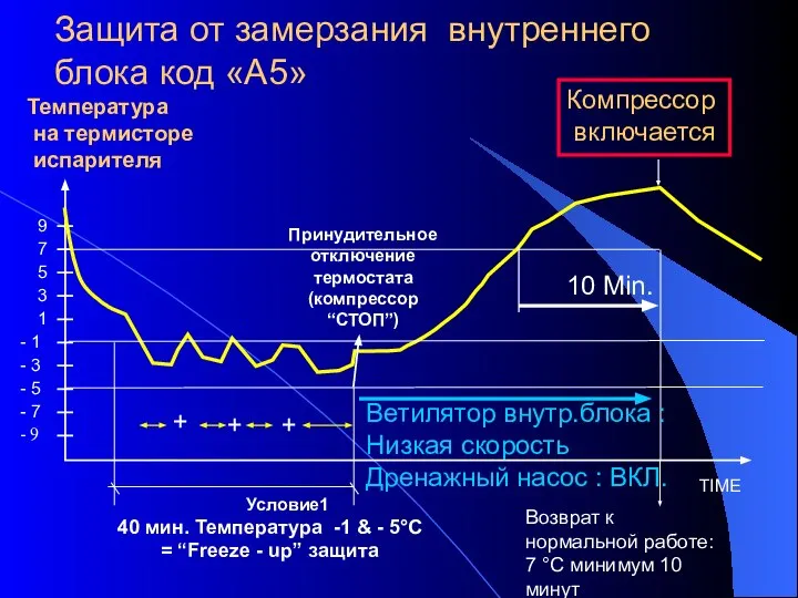 Защита от замерзания внутреннего блока код «А5» - 9 - 7 -