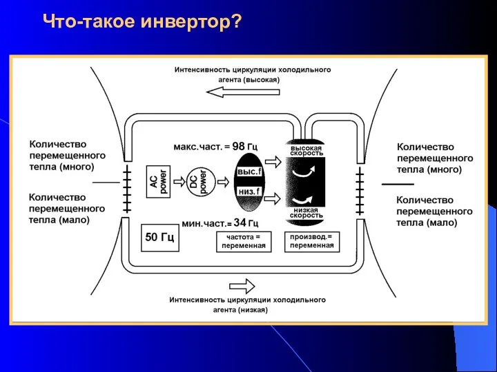 Что-такое инвертор?