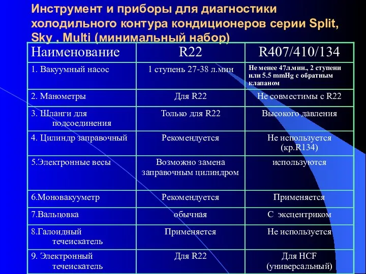 Инструмент и приборы для диагностики холодильного контура кондиционеров серии Split, Sky , Multi (минимальный набор)