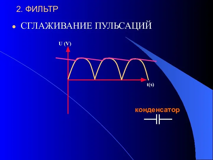 2. ФИЛЬТР СГЛАЖИВАНИЕ ПУЛЬСАЦИЙ U (V) t(s) конденсатор