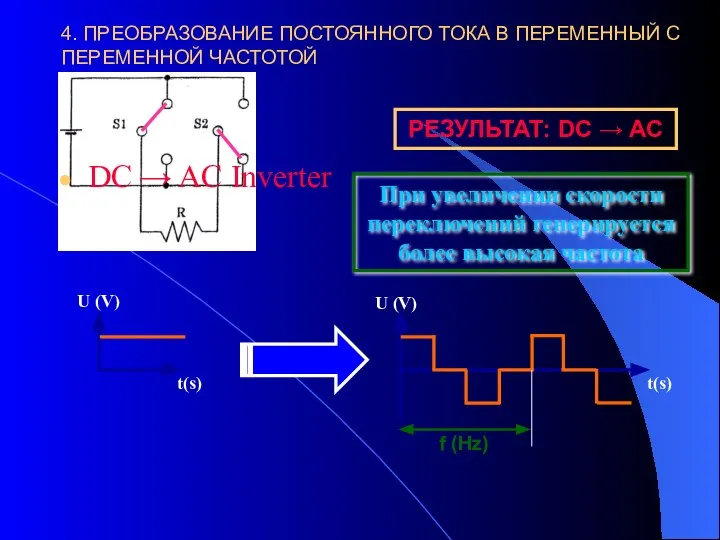 DC → AC Inverter РЕЗУЛЬТАТ: DC → AC t(s) t(s) U (V)